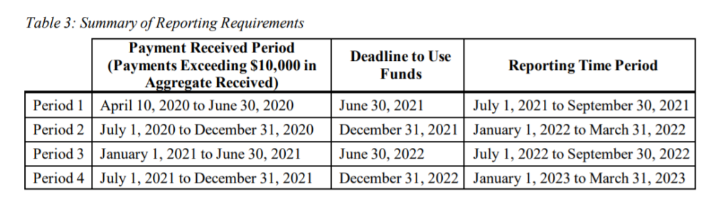 PRF Reporting Periods and Data Requirements: PRF June Update